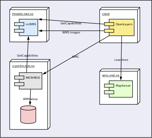 WMS operations in Metamod