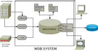 Overview of the WDB Architecture